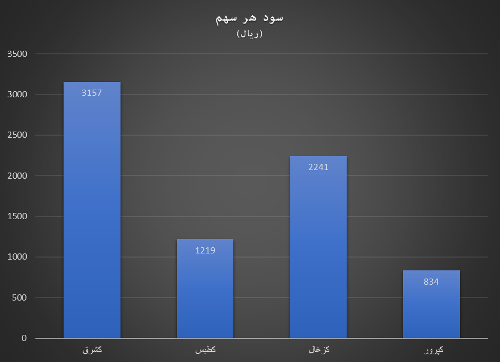 بازده قیمت سهام زغال‌سنگ بهتر از سپرده بانکی