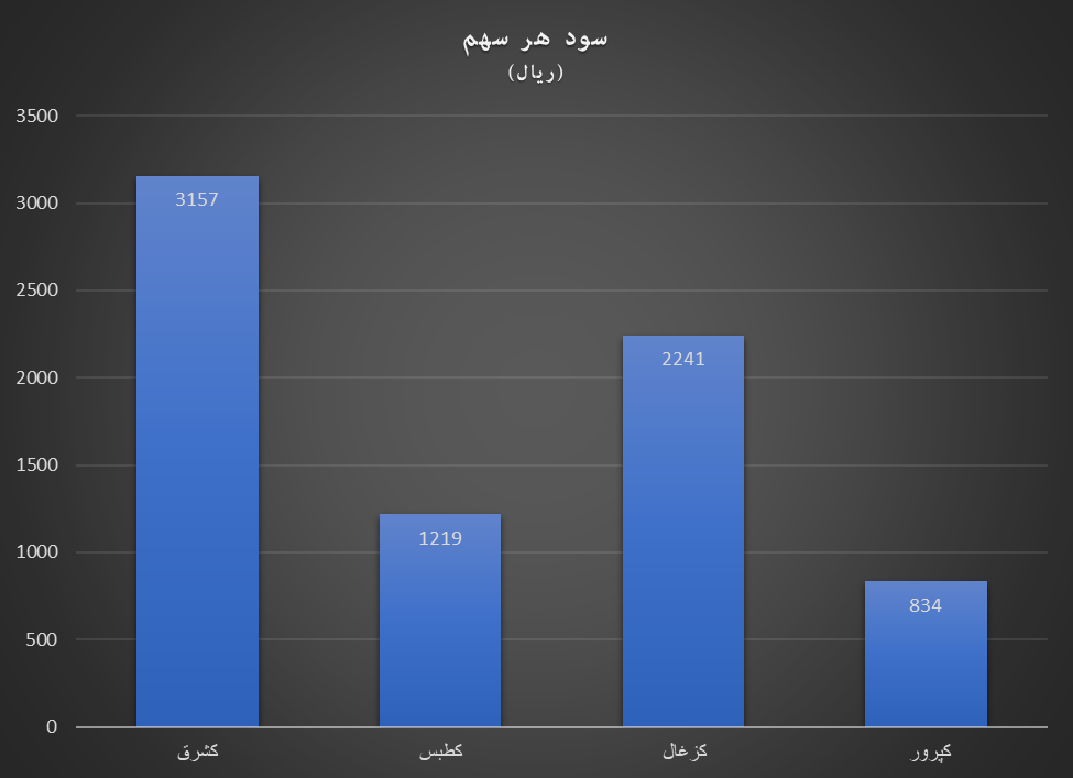 بازده قیمت سهام زغالسنگ بهتر از سپرده بانکی