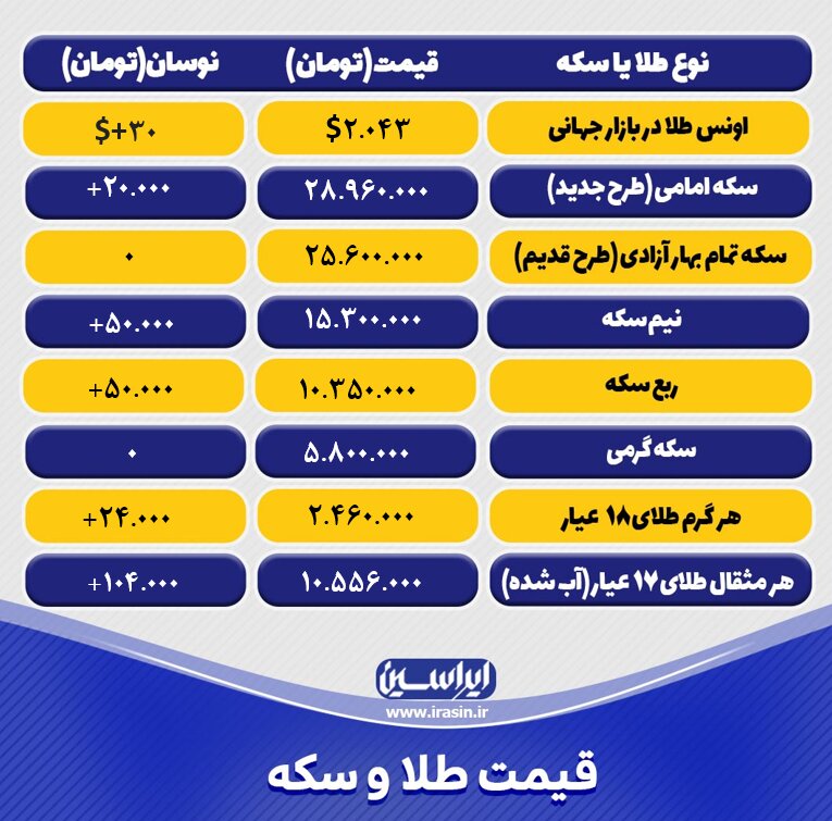 قیمت طلا و سکه امروز چهارشنبه ۸ آذرماه ۱۴۰/ صعود انس طلا