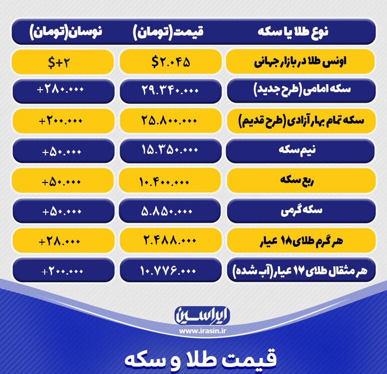 قیمت طلا و سکه امروز پنجشنبه ۹ آذرماه ۱۴۰۲/ افزایش قیمت طلا