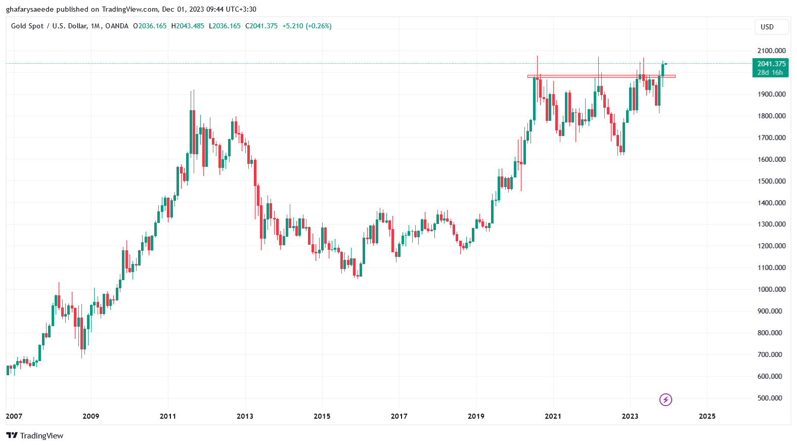 سقف تاریخی قیمت طلا شکسته خواهد شد؟