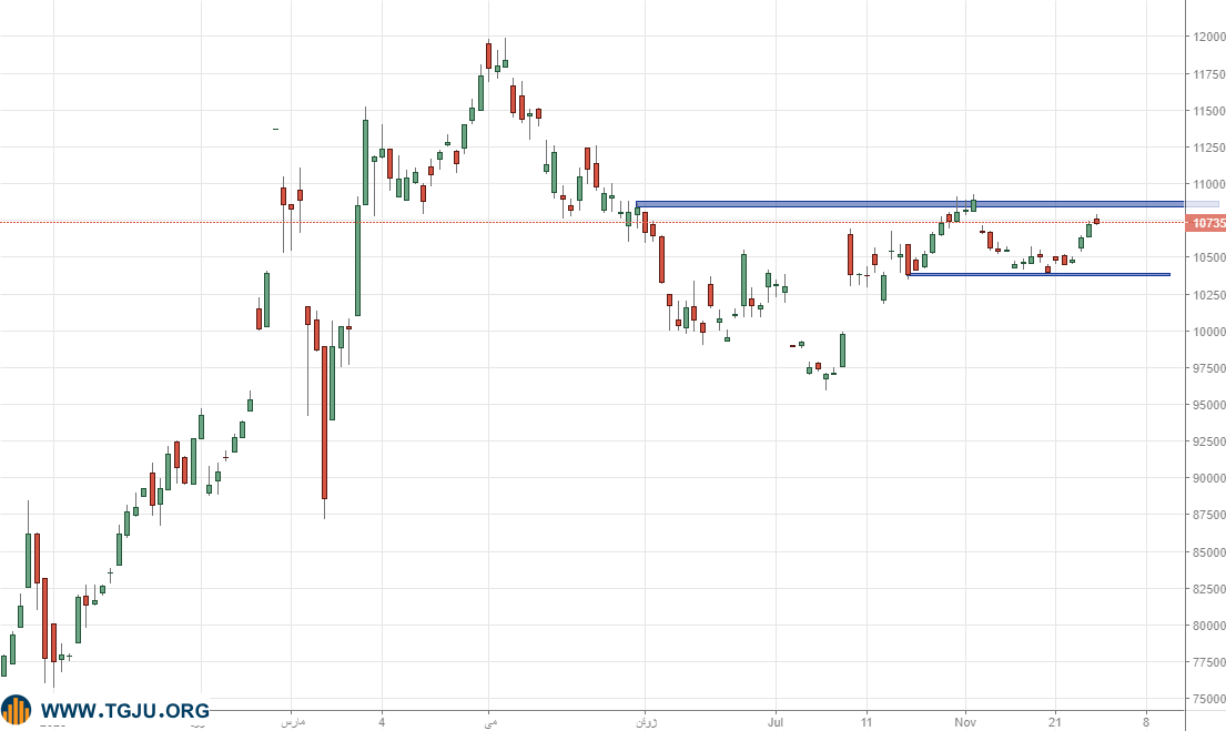 جو مثبت بازارجهانی سکه را صعودی کرد