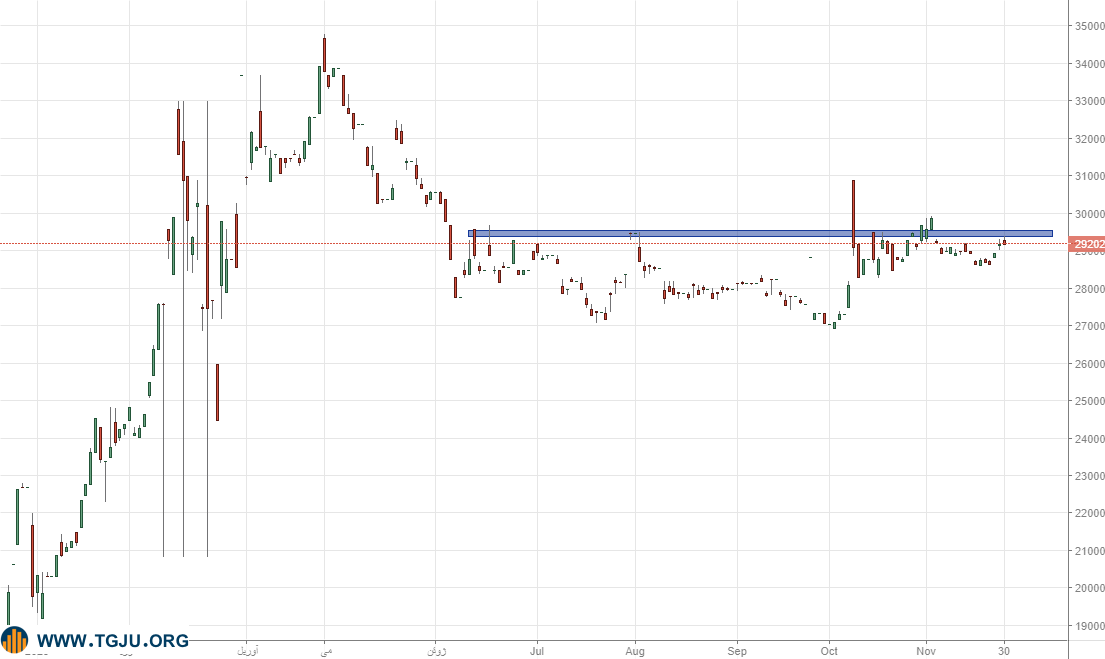 جو مثبت بازارجهانی سکه را صعودی کرد