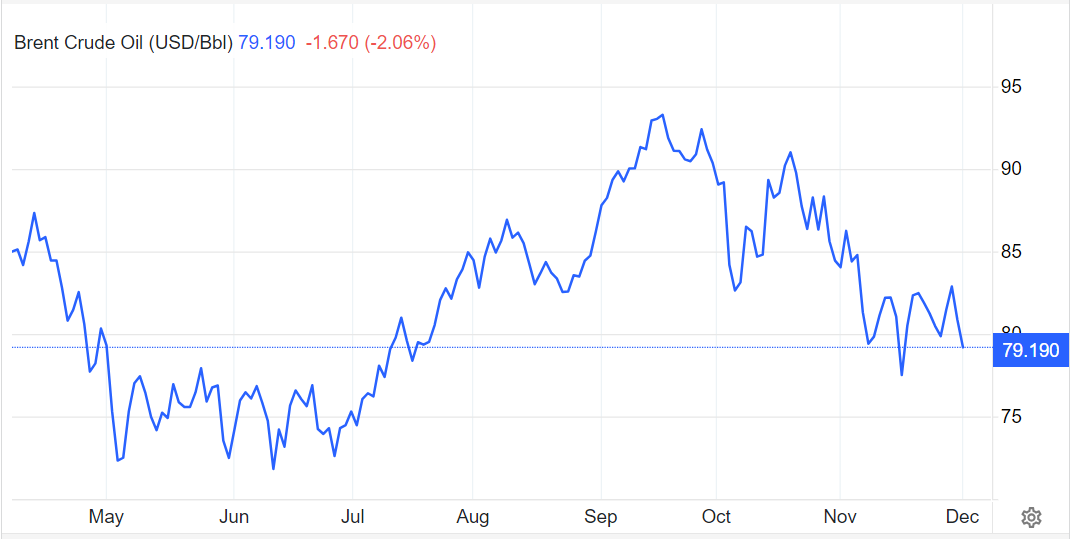 نفت پس از ۱۹ هفته کانال ۸۰ دلار را از دست داد