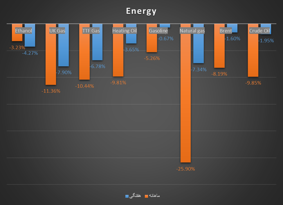 نفت پس از ۱۹ هفته کانال ۸۰ دلار را از دست داد