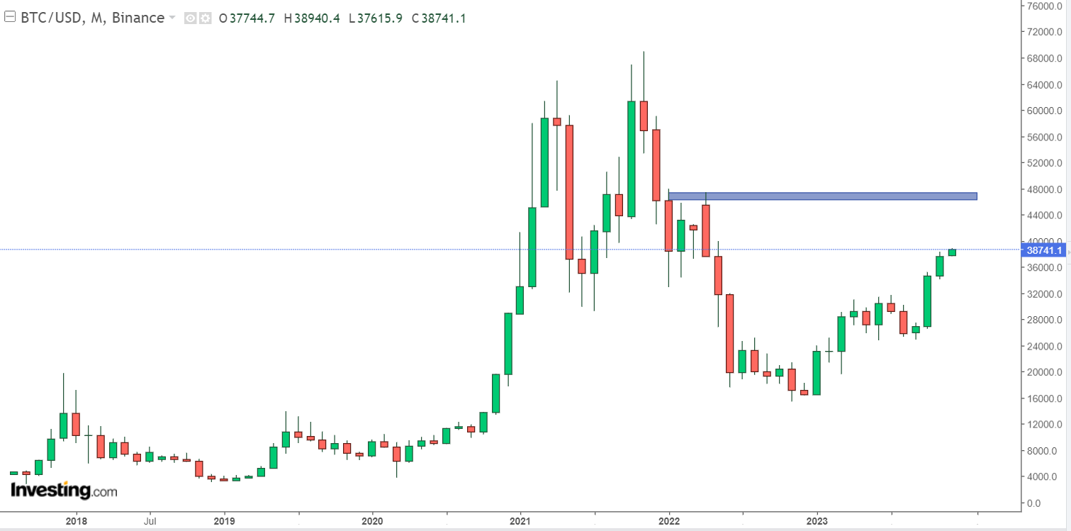 صعود بیتکوین به محدوده ۳۹ هزار دلاری