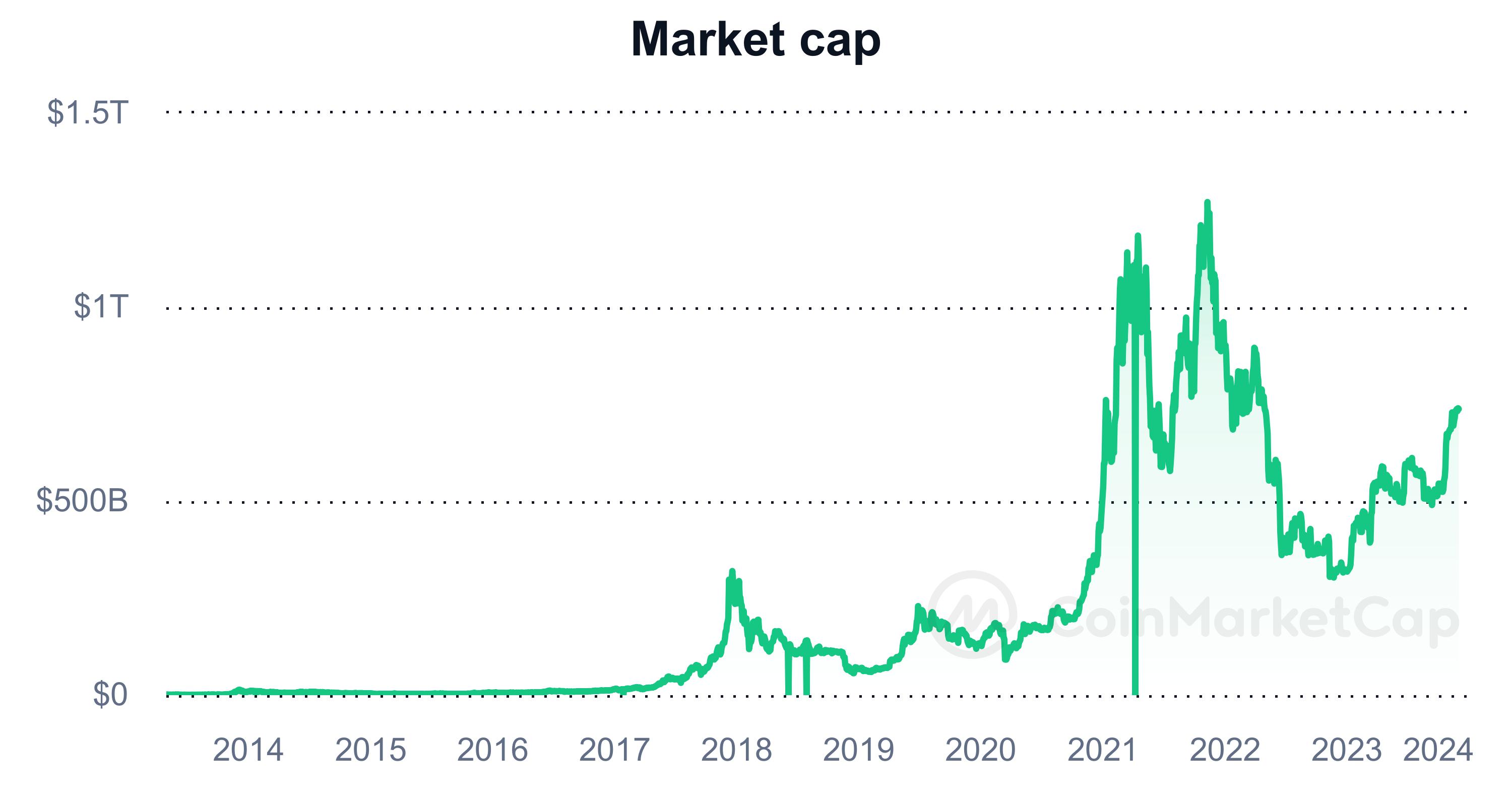 صعود بیتکوین به محدوده ۳۹ هزار دلاری