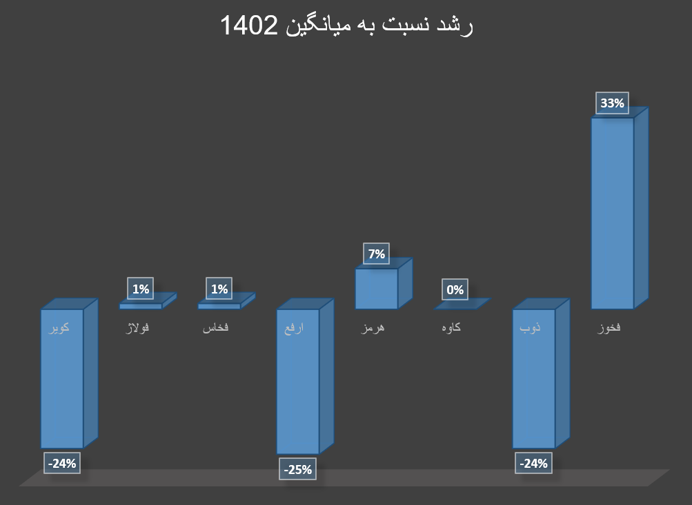 رشد درآمد شرکتهای بورسی در گروه فلزات اساسی 69865 - رشد درآمد شرکتهای بورسی در گروه فلزات اساسی