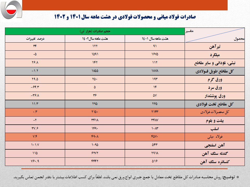 آمار صادرات ۸ ماهه صادرات زنجیره فولاد ایران اعلام شد