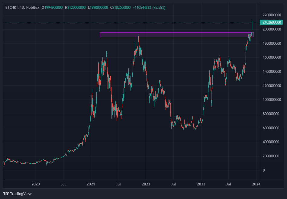 سقف ریالی بیتکوین شکسته شد