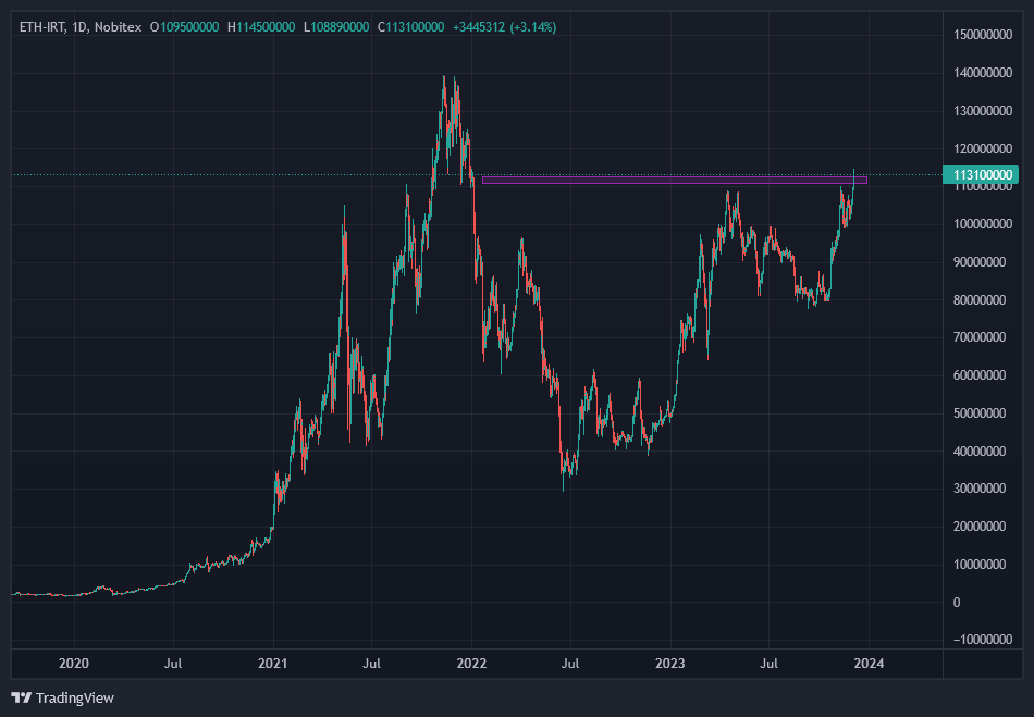 سقف ریالی بیتکوین شکسته شد