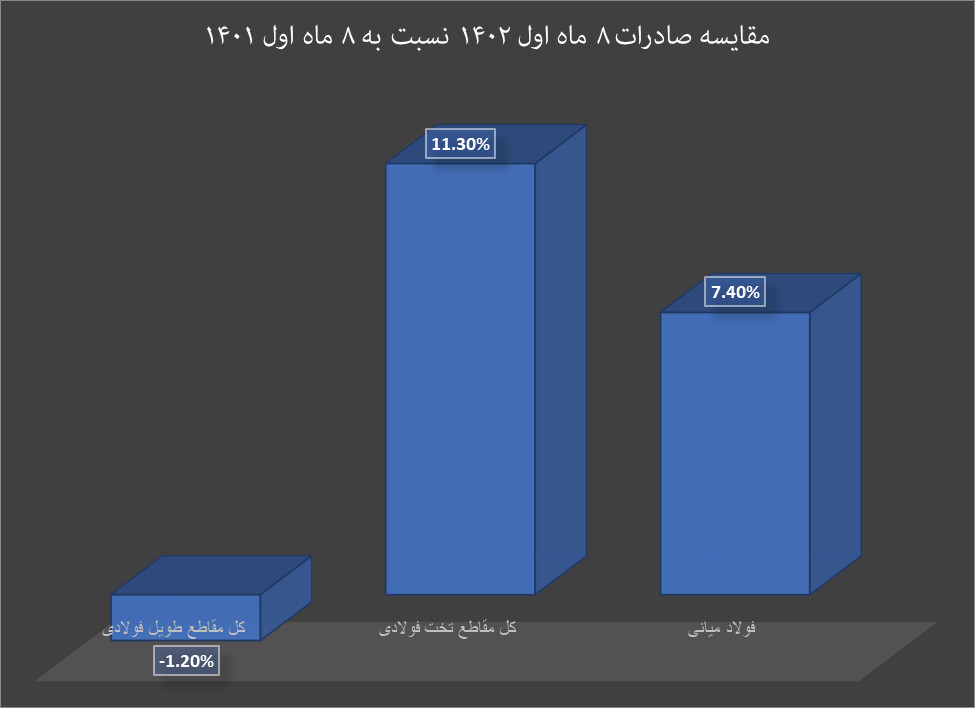 کارنامه صادرات زنجیره فولاد در ۸ ماه نخست سال
