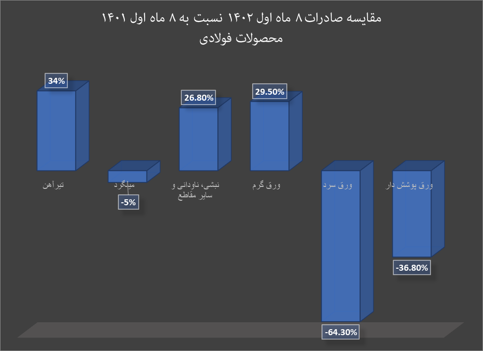 کارنامه صادرات زنجیره فولاد در ۸ ماه نخست سال