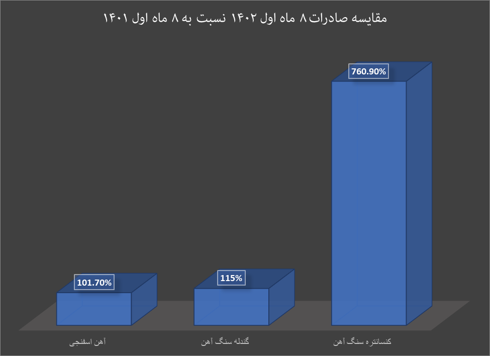 کارنامه صادرات زنجیره فولاد در ۸ ماه نخست سال