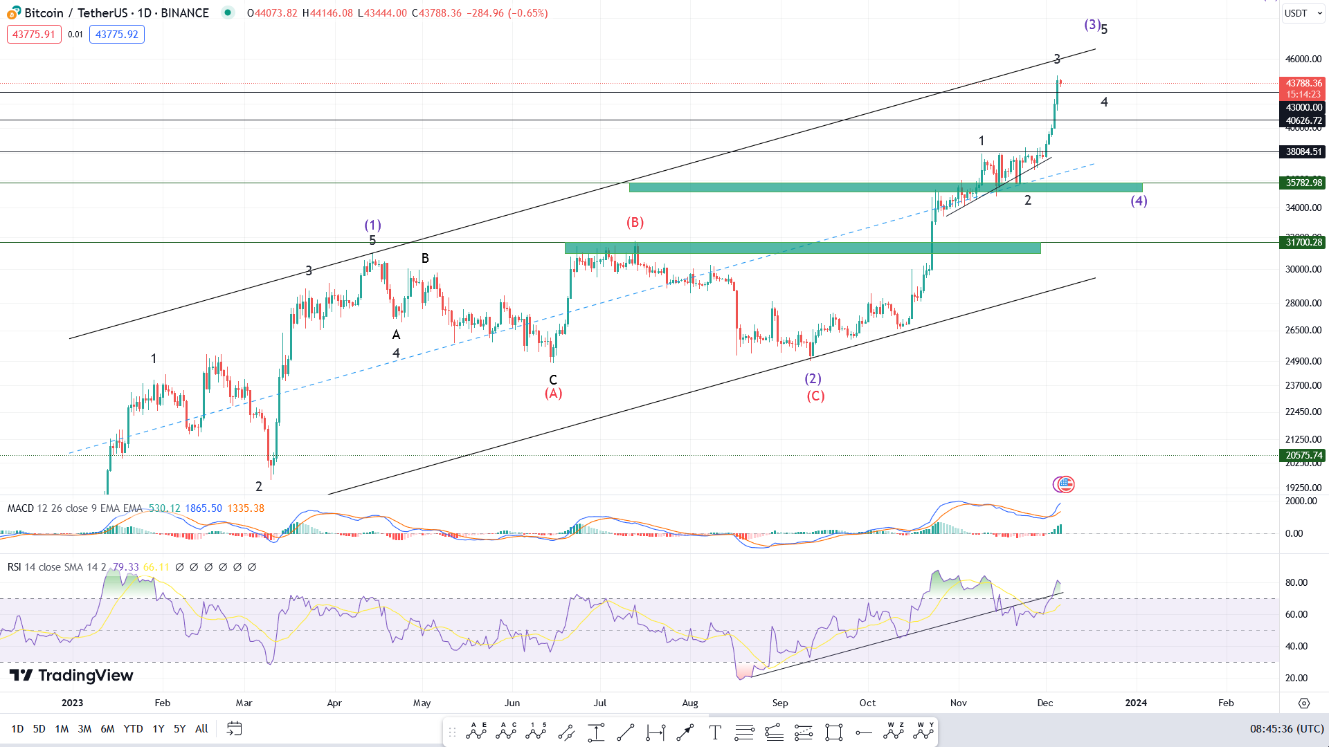 قیمت بیت کوین امروز ۱۵ آذر
