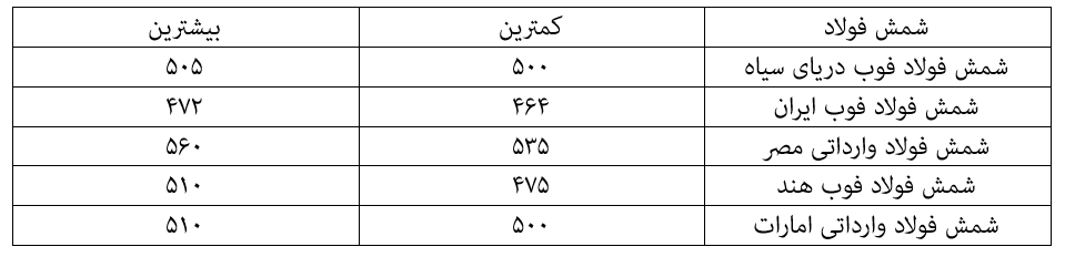 سنگ آهن، قراضه و شمش فولاد روی مدار صعودی