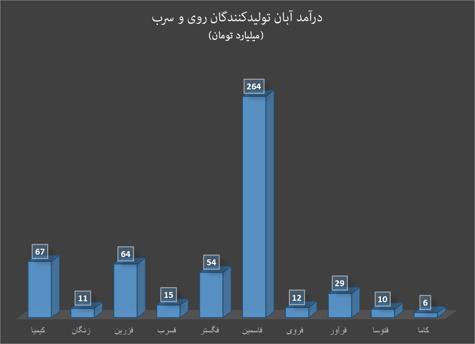 افت  درآمد تولیدکنندگان داخلی با کاهش قیمت روی و سرب