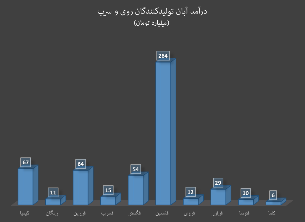 افت درآمد تولیدکنندگان داخلی با کاهش قیمت روی و سرب