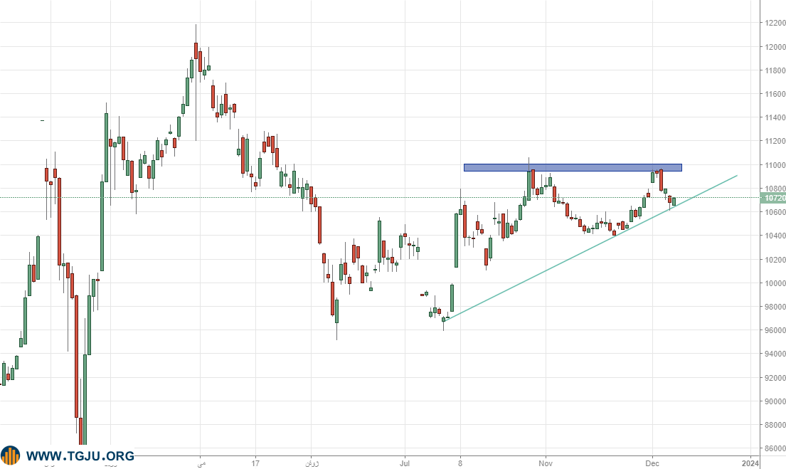 ریزش قیمت سکه در هفته رکوردشکنی انس طلا