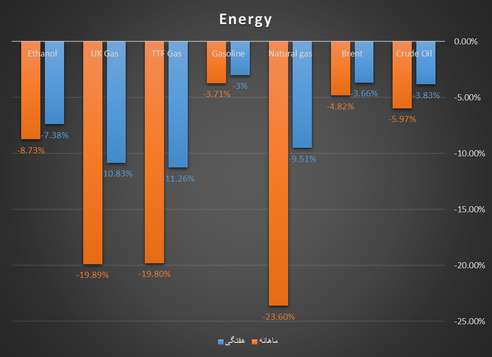 بازار انرژی در رکود مطلق