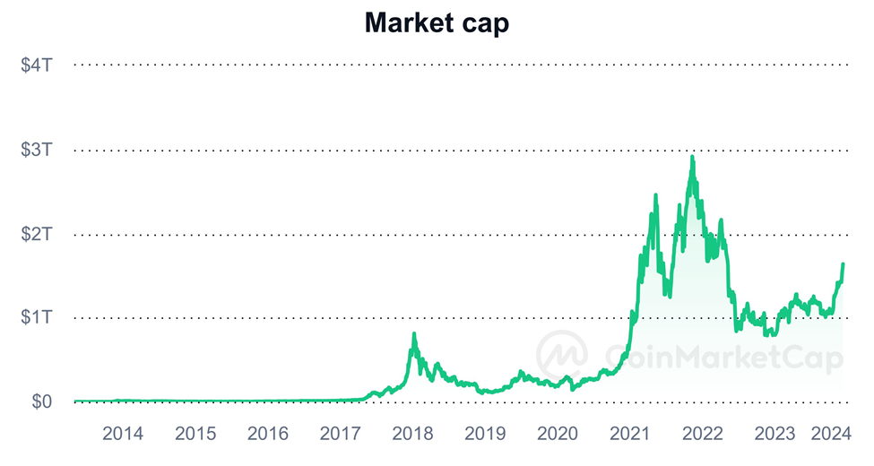 بهار رمزارزها فرا رسید؟