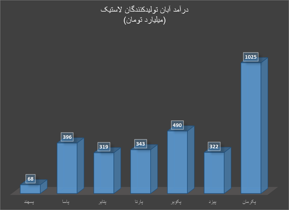 رشد درآمد لاستیکسازان همزمان با رشد قیمت لاستیک