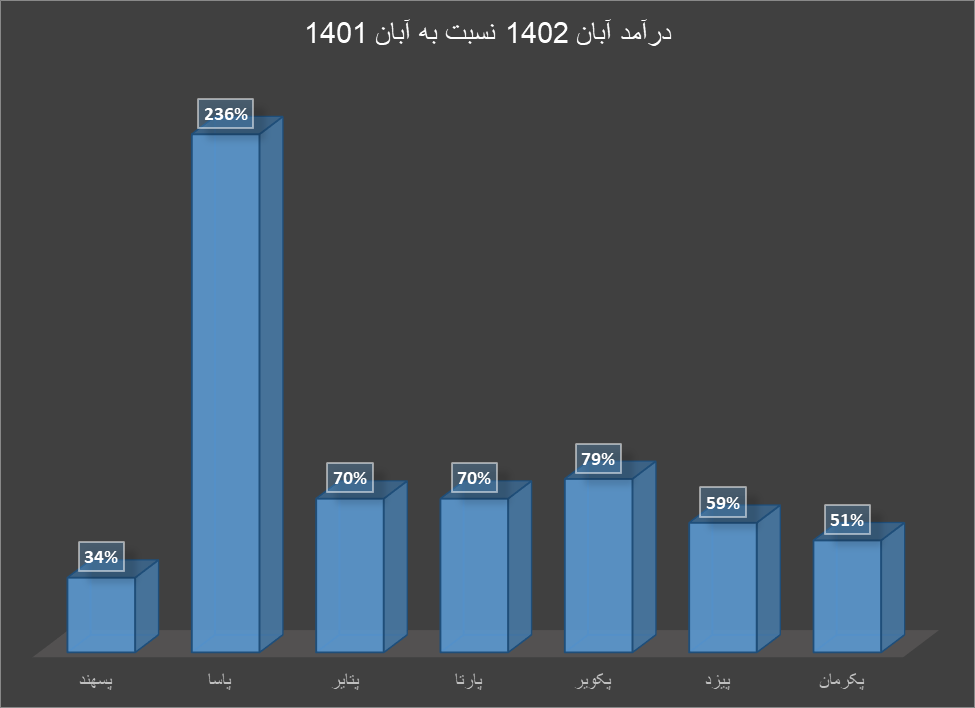 رشد درآمد لاستیکسازان همزمان با رشد قیمت لاستیک