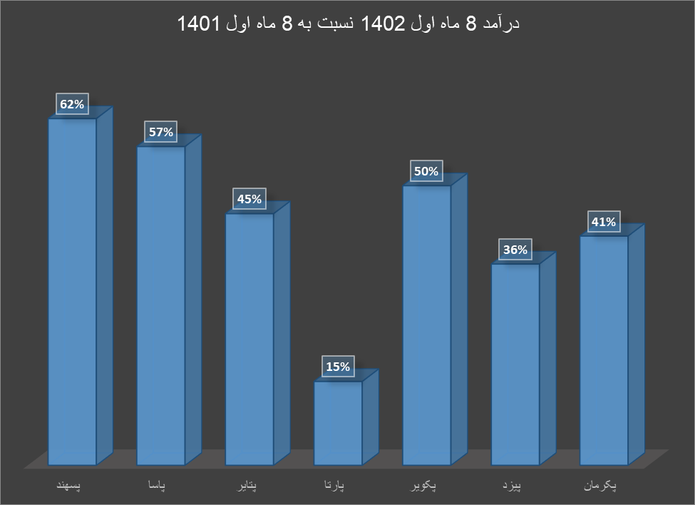 رشد درآمد لاستیکسازان همزمان با رشد قیمت لاستیک