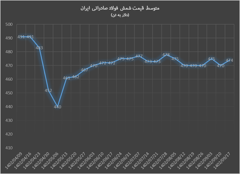 رشد قیمت محصولات فولاد صادراتی ایران