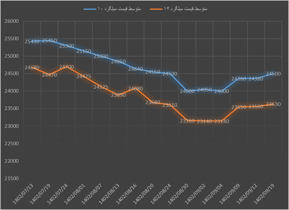 آذر طلایی در بازار داخلی آهنآلات