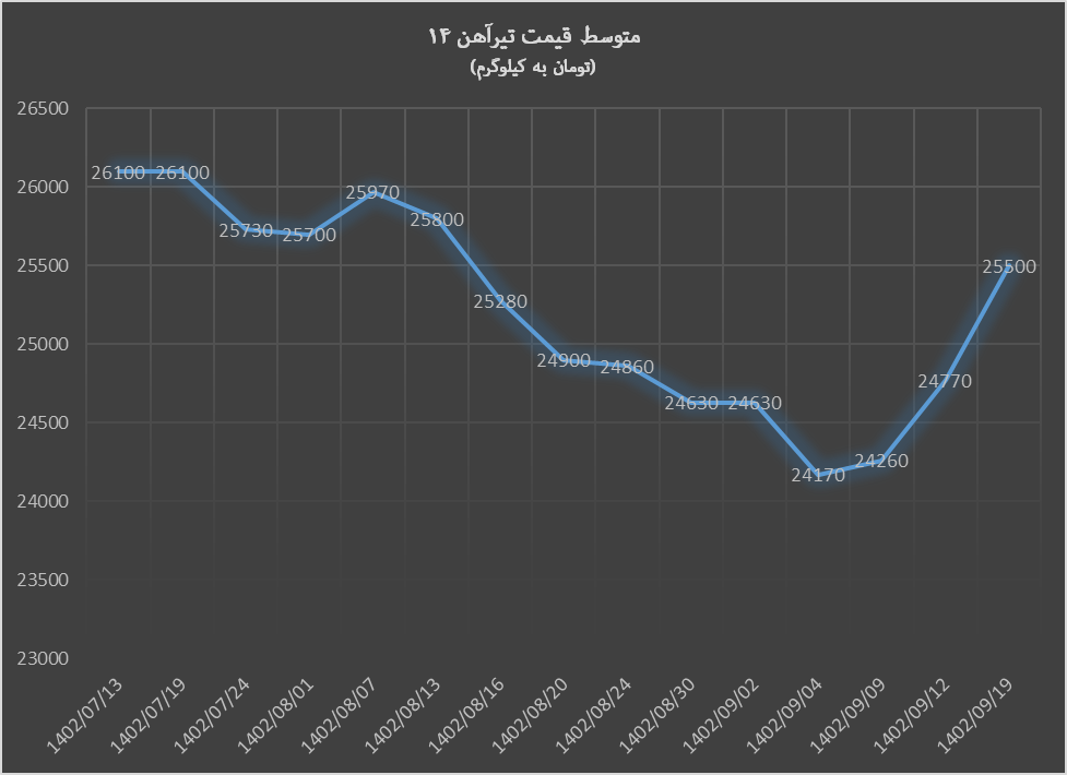 آذر طلایی در بازار داخلی آهنآلات