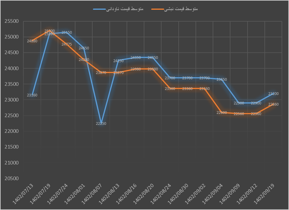 آذر طلایی در بازار داخلی آهنآلات