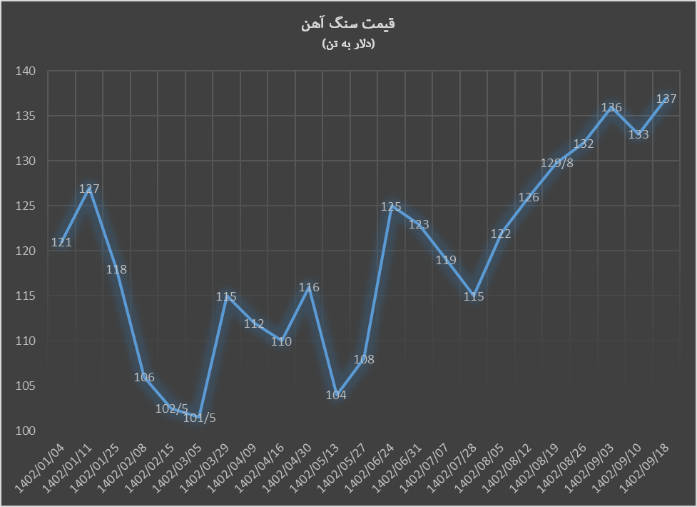صعودی قیمت محصولات فولادی با پرچمداری سنگآهن