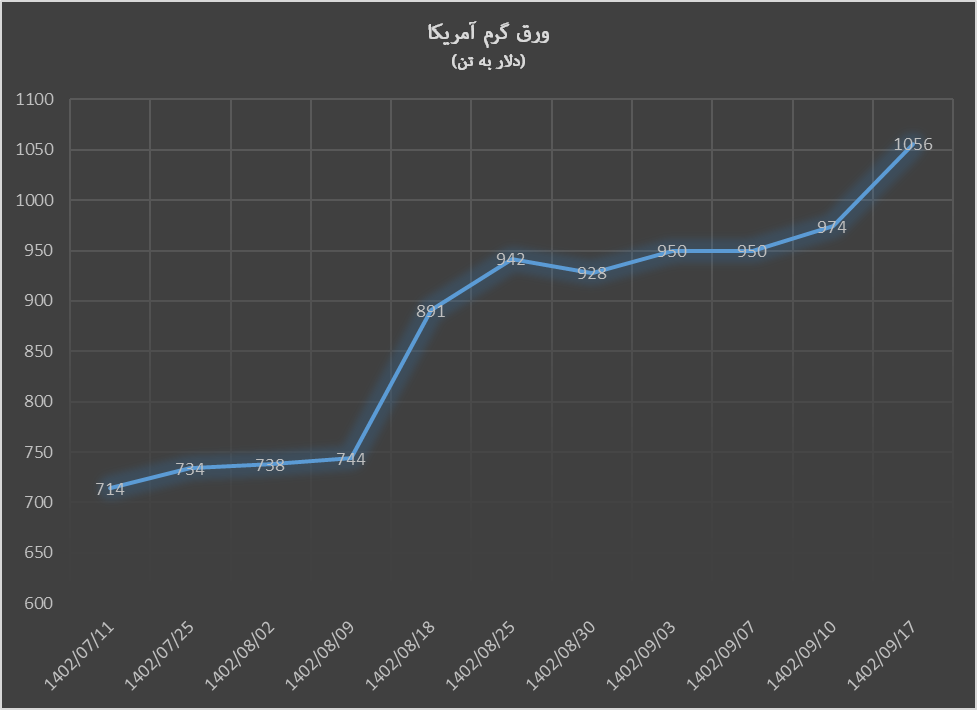 صعودی قیمت محصولات فولادی با پرچم‌داری سنگ‌آهن