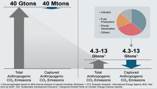 فرایند بازیابی دی‌اکسید کربن در میتسوبیشی (MITSUBISHI)