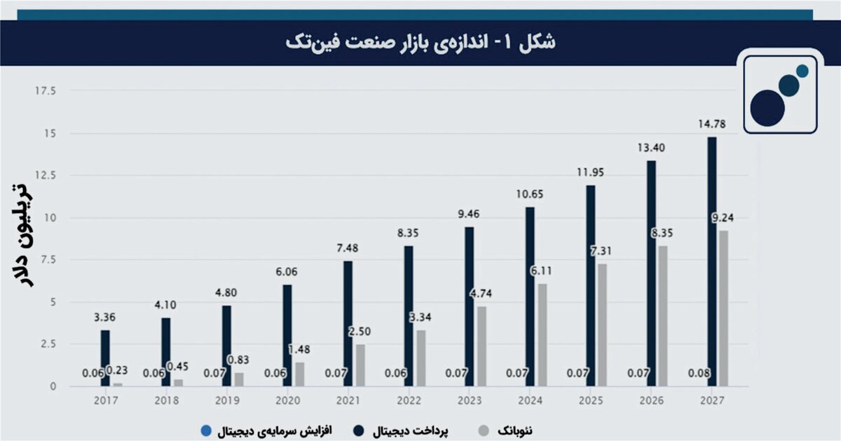 فینتک؛ آینده صنعت مالی
