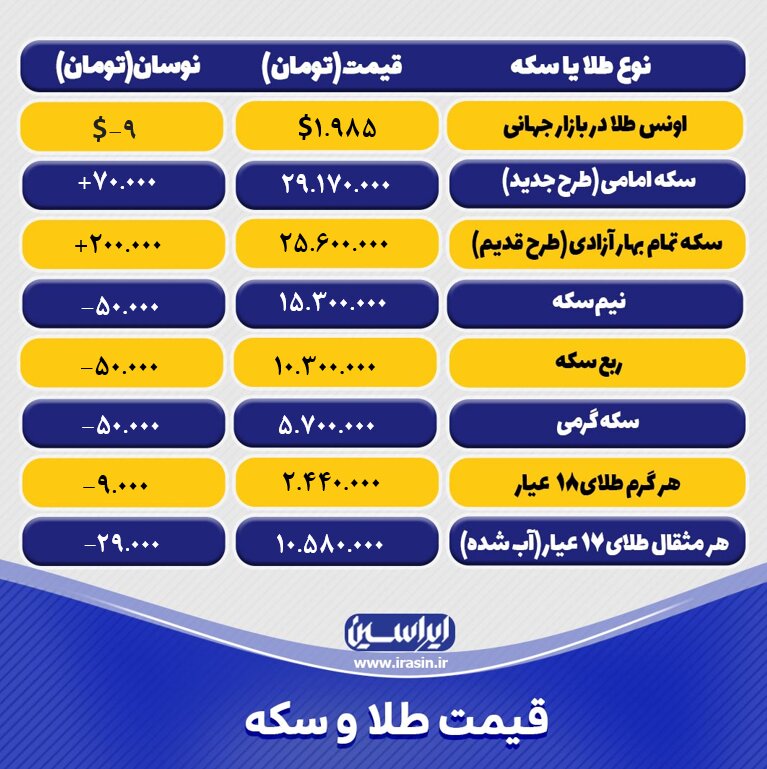 قیمت طلا و سکه امروز سه‌شنبه ۲۱ آذرماه ۱۴۰۲/ کاهش نرخ طلا و سکه