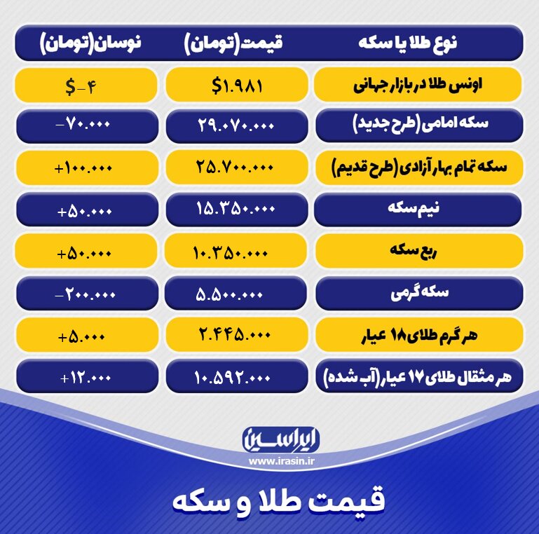قیمت طلا و سکه امروز چهارشنبه ۲۲ آذرماه ۱۴۰۲+ جدول نرخ طلا