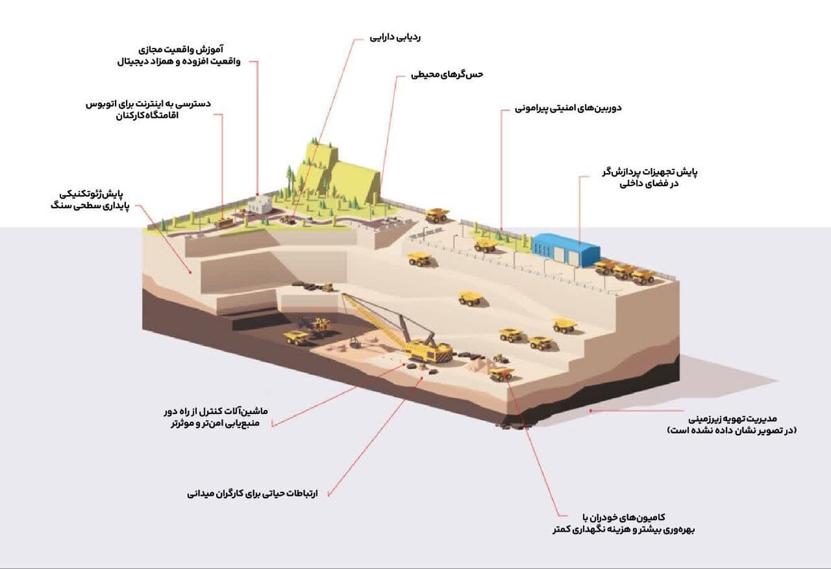 طراحی دقیق شبکه اختصاصی، زیرساخت معدنکاری هوشمند