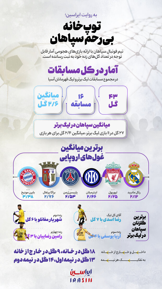 توپخانه بیرحم سپاهان/ طلاییپوشان برتر از لیورپول و رئالمادرید