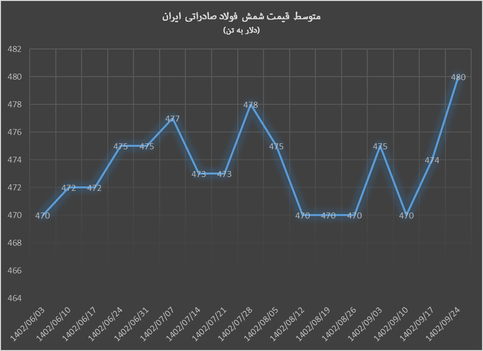 سبزی شمش فولاد پیش از شب یلدا
