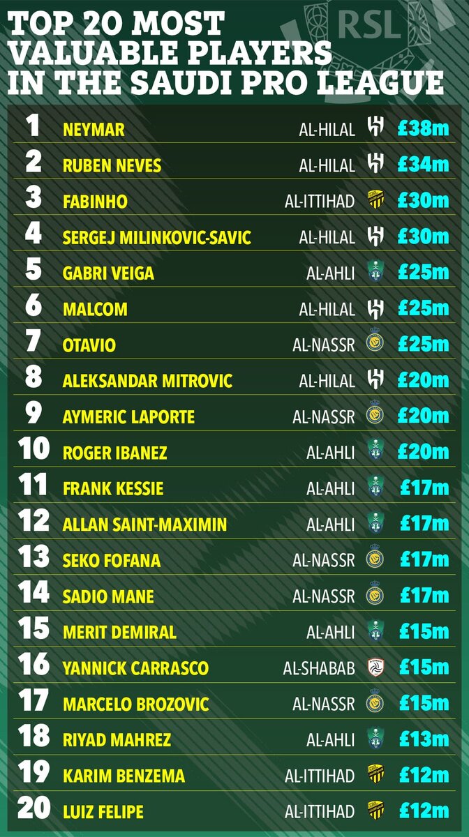 چرا رونالدو در فهرست بازیکنان باارزش عربستان نیست؟