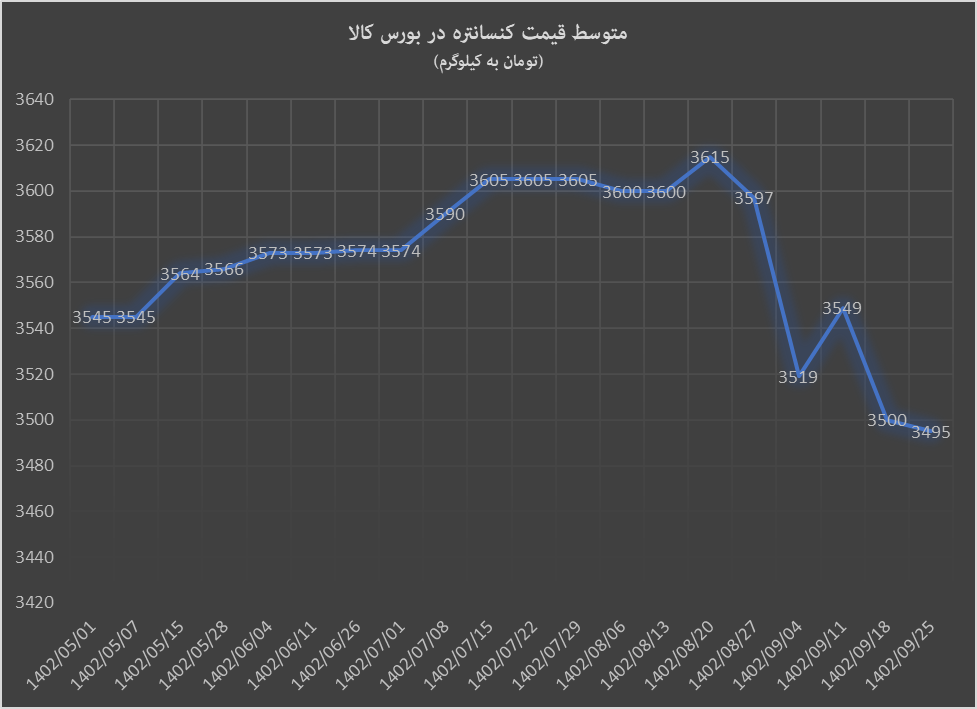 گندله و کنسانتره تحت تاثیر عوارض صادراتی