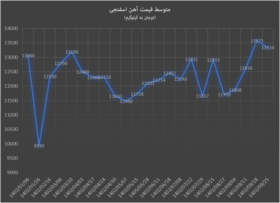جولان آهن اسفنجی بر بام قیمتی سالانه