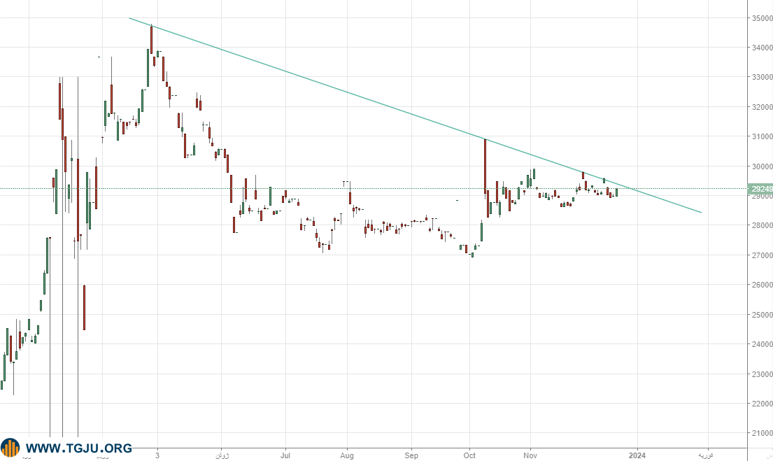 بازار طلا در رکود فصل سرما