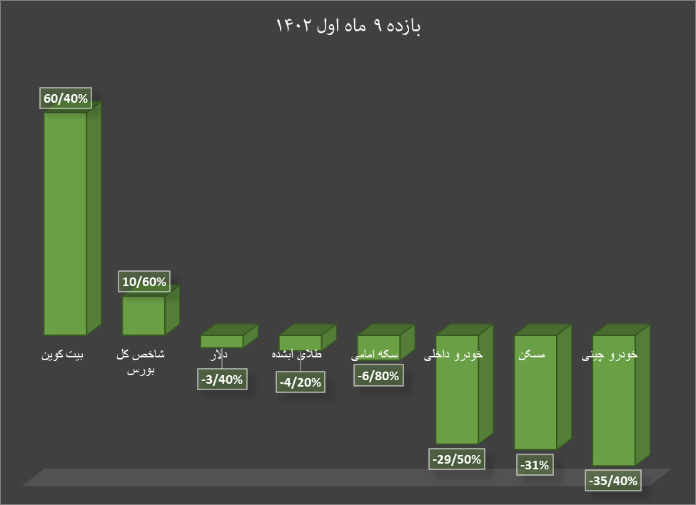 بیتکوین و بورس پربازدهترین بازارها در ۹ ماهه ۱۴۰۲