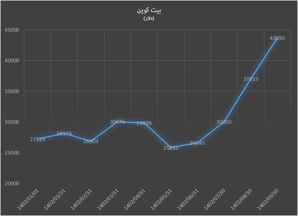 بیتکوین و بورس پربازدهترین بازارها در ۹ ماهه ۱۴۰۲