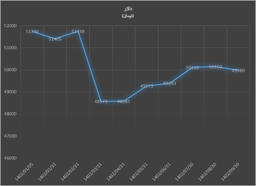بیتکوین و بورس پربازدهترین بازارها در ۹ ماهه ۱۴۰۲