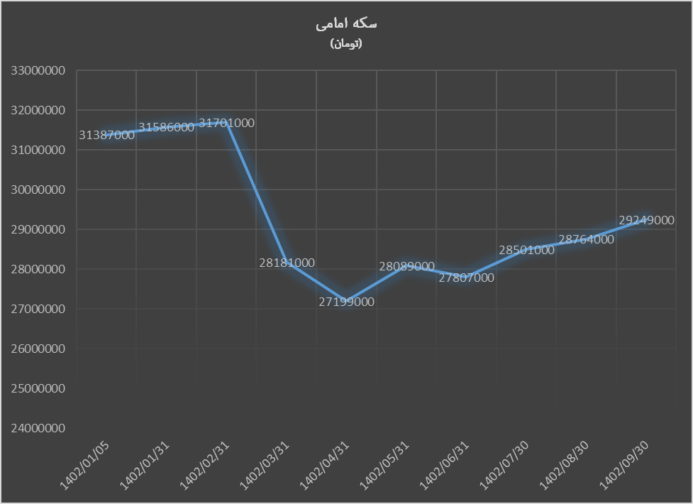 بیتکوین و بورس پربازدهترین بازارها در ۹ ماهه ۱۴۰۲