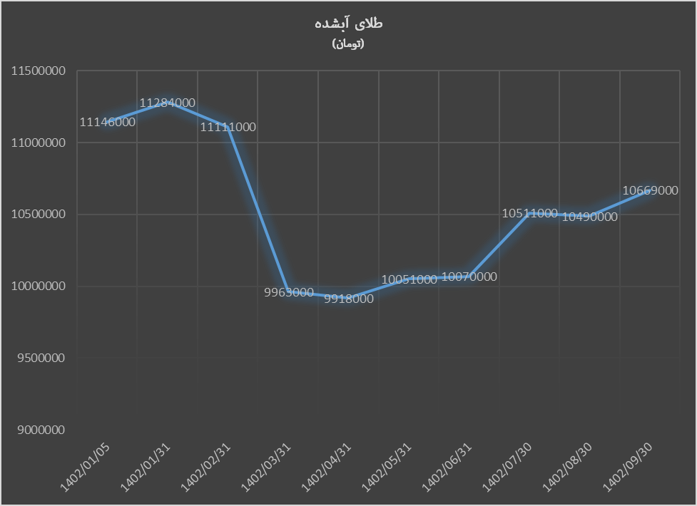 بیتکوین و بورس پربازدهترین بازارها در ۹ ماهه ۱۴۰۲